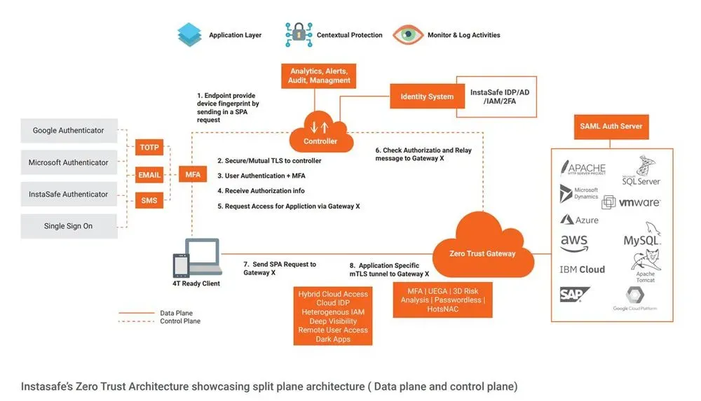 IECLUB Identity-Driven Zero Trust Security Framework